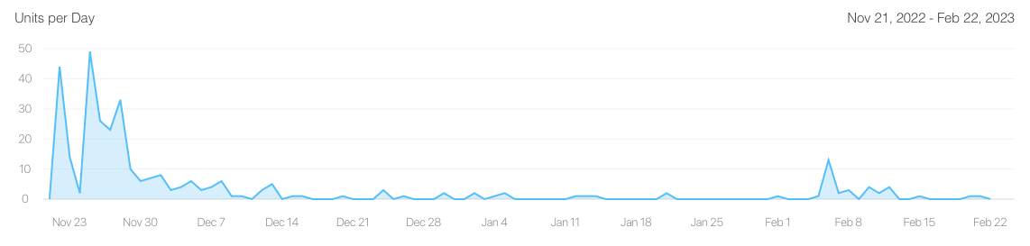 Downloads chart for the first 3 months of AppDab's availability on the App Store