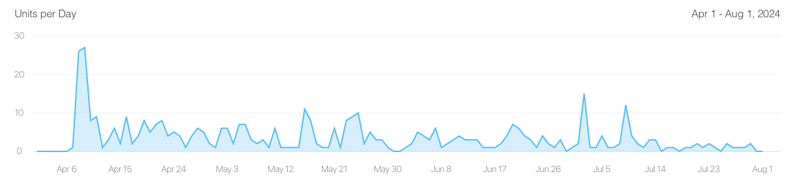 Downloads chart for the first 4 months after the iOS version launched